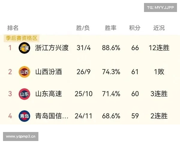 CBA积分榜最新排名出炉:广东逆袭辽宁冲上第5 北京杀回前三 CBA积分榜最新排名出炉:广东逆袭辽宁冲上第5 北京杀回前三